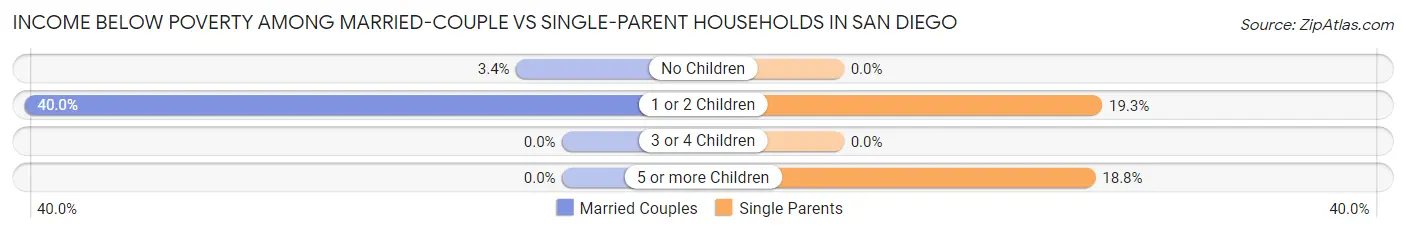 Income Below Poverty Among Married-Couple vs Single-Parent Households in San Diego
