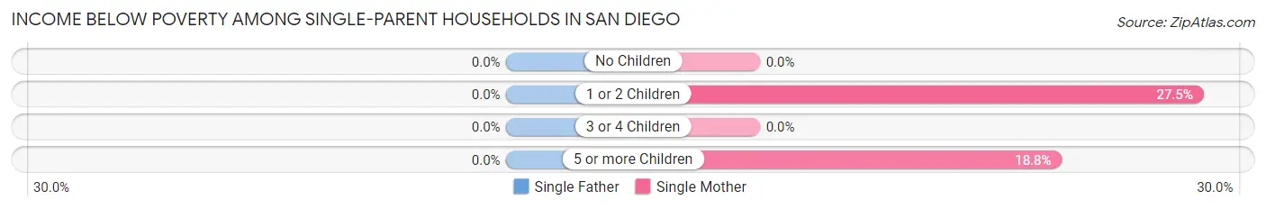 Income Below Poverty Among Single-Parent Households in San Diego