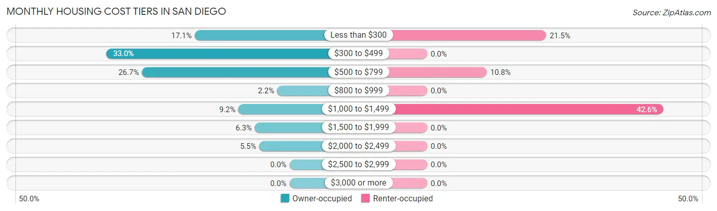 Monthly Housing Cost Tiers in San Diego