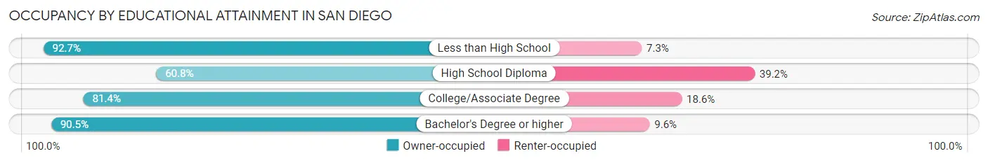 Occupancy by Educational Attainment in San Diego
