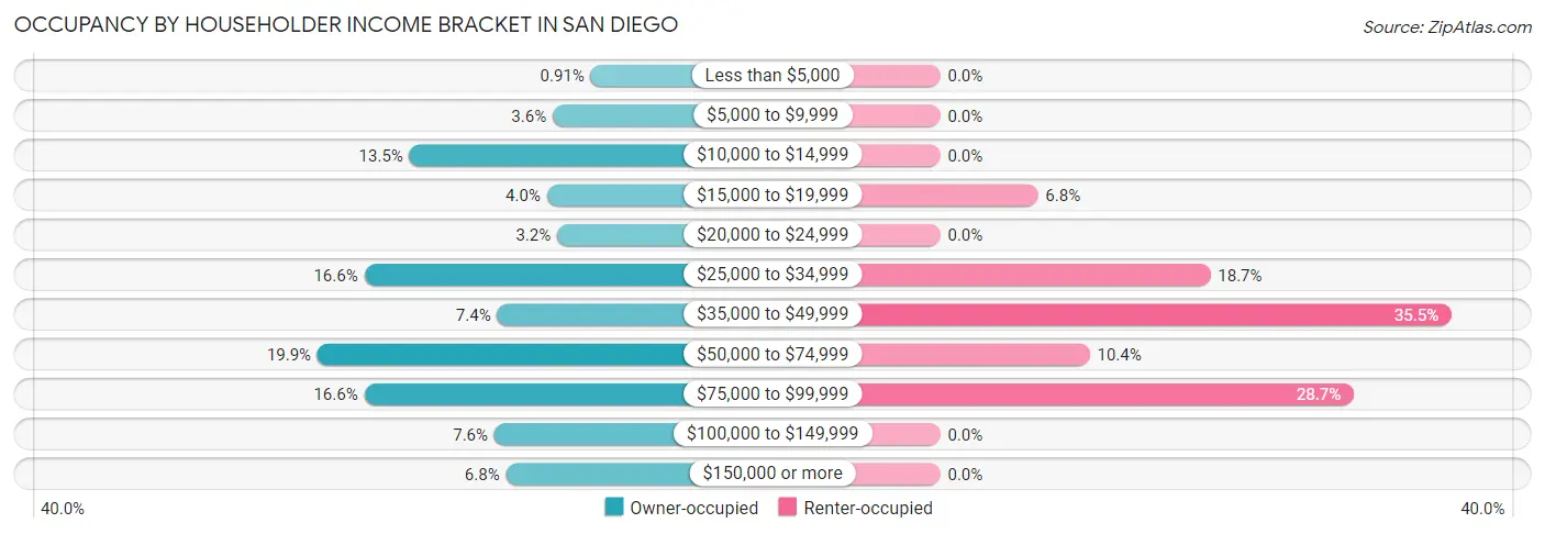 Occupancy by Householder Income Bracket in San Diego