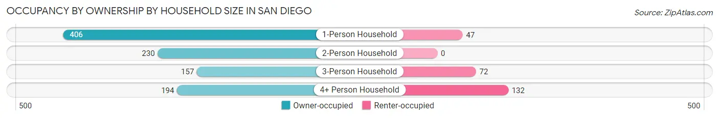 Occupancy by Ownership by Household Size in San Diego