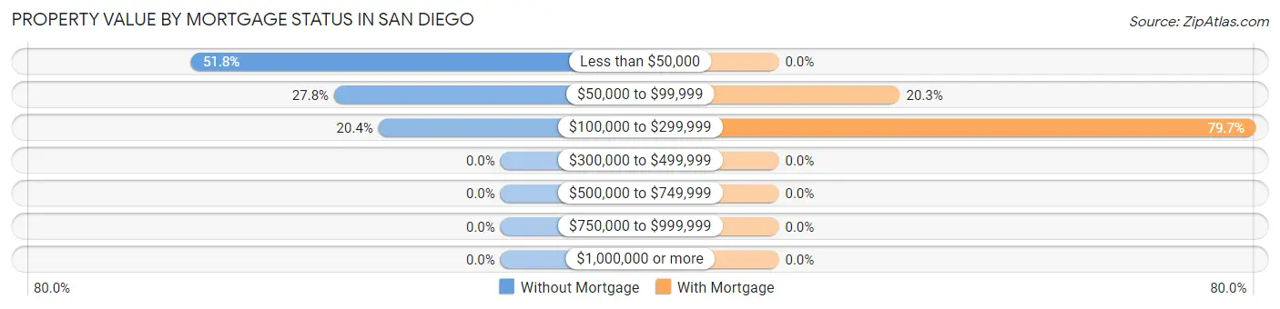 Property Value by Mortgage Status in San Diego
