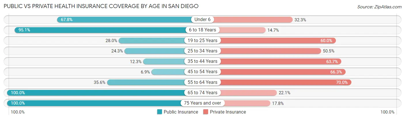 Public vs Private Health Insurance Coverage by Age in San Diego