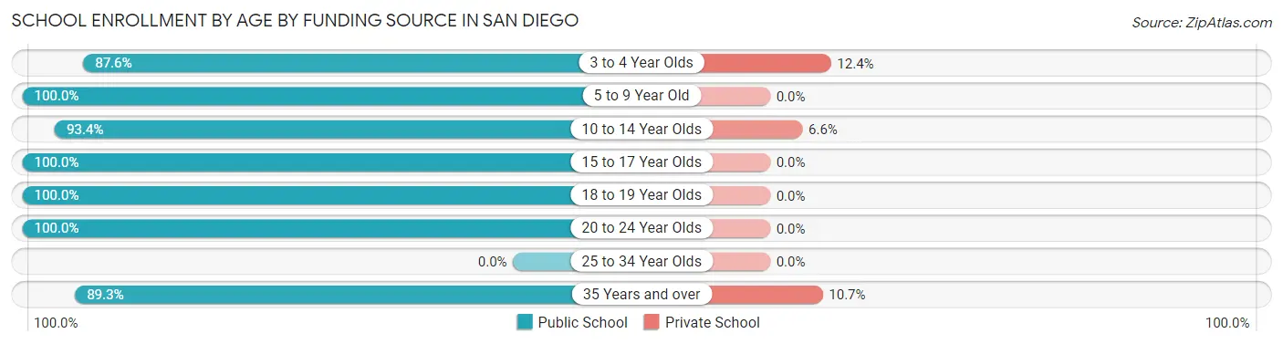 School Enrollment by Age by Funding Source in San Diego