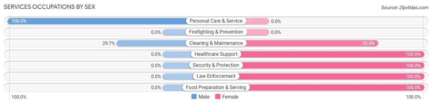 Services Occupations by Sex in San Diego