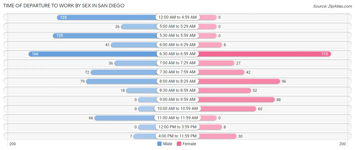 Time of Departure to Work by Sex in San Diego