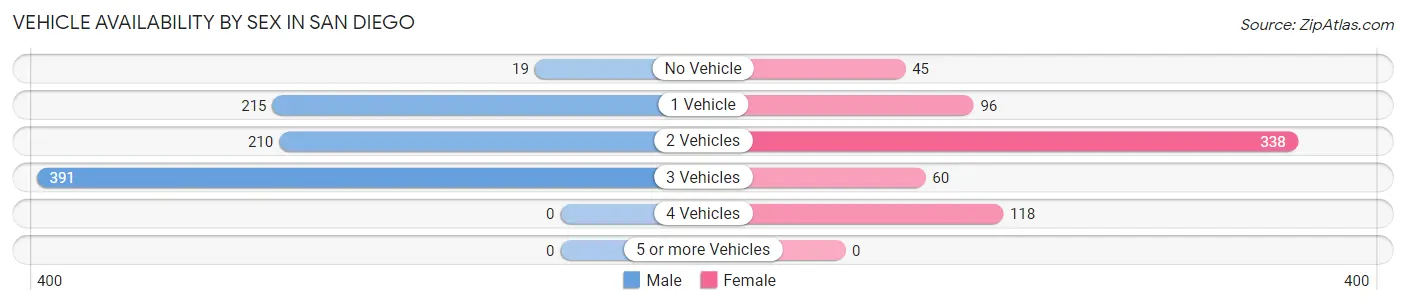 Vehicle Availability by Sex in San Diego