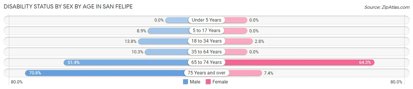 Disability Status by Sex by Age in San Felipe