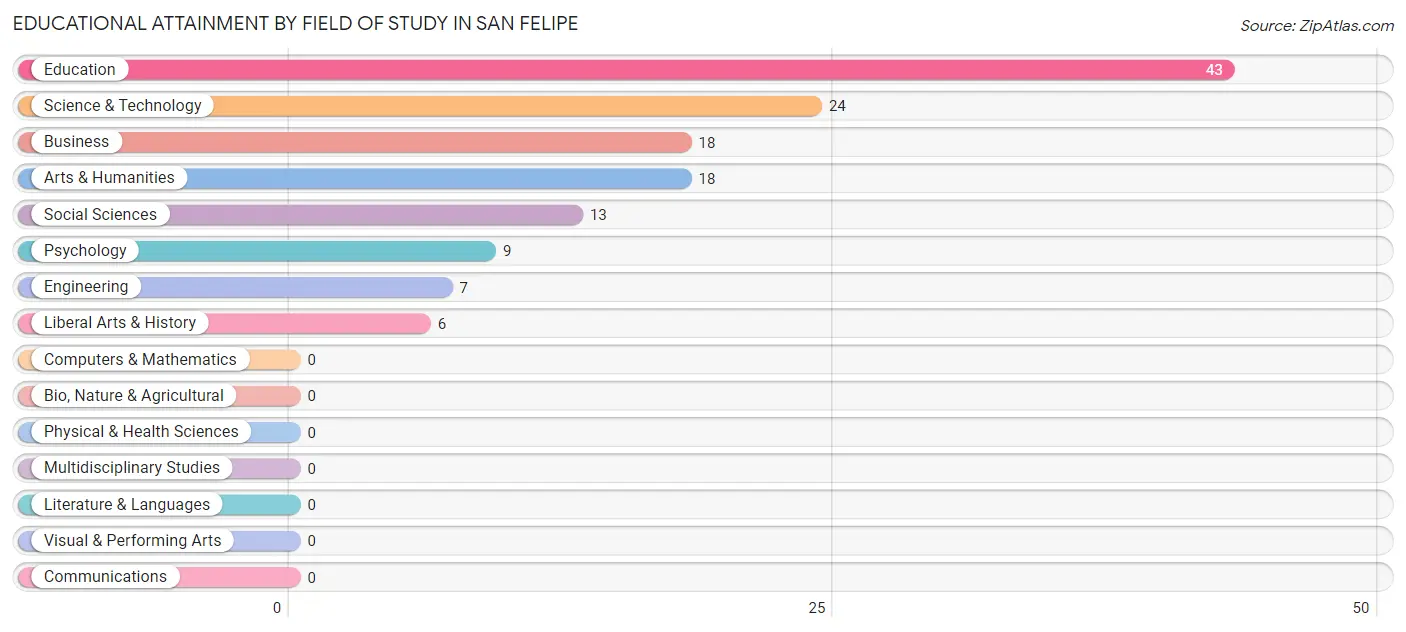 Educational Attainment by Field of Study in San Felipe