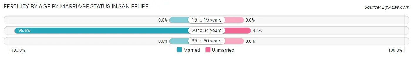 Female Fertility by Age by Marriage Status in San Felipe