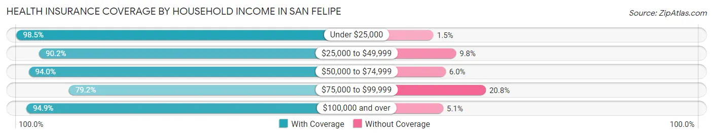 Health Insurance Coverage by Household Income in San Felipe