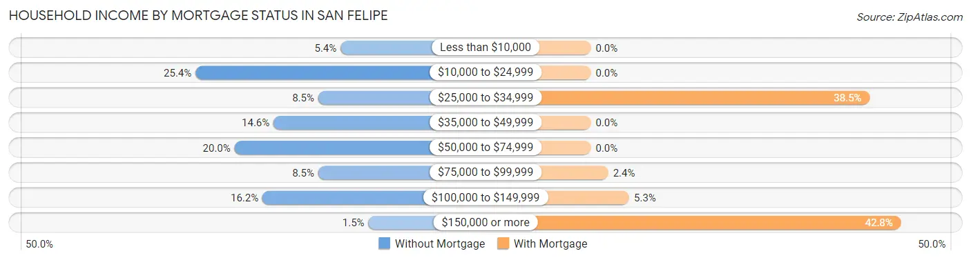 Household Income by Mortgage Status in San Felipe