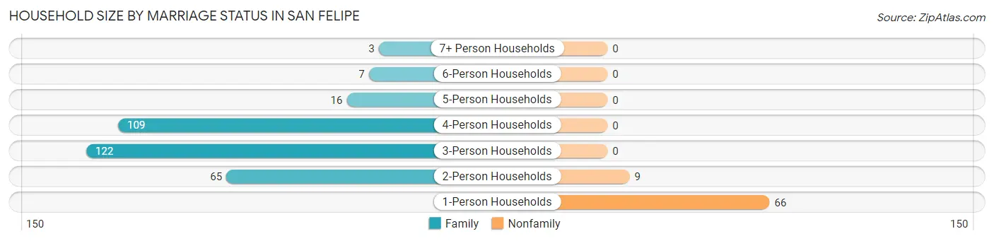 Household Size by Marriage Status in San Felipe