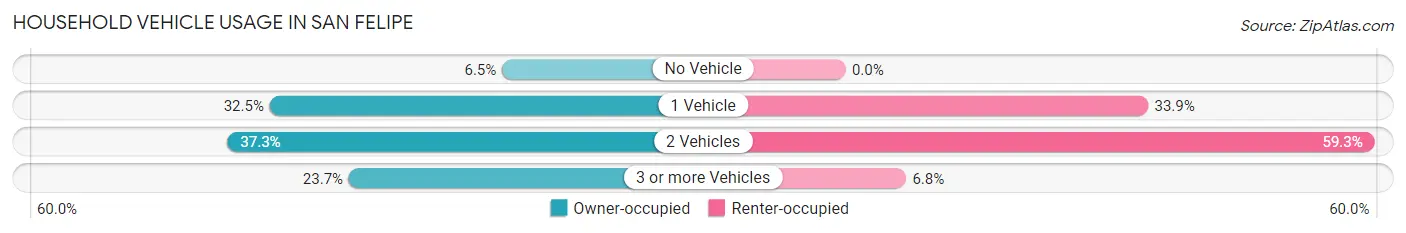 Household Vehicle Usage in San Felipe
