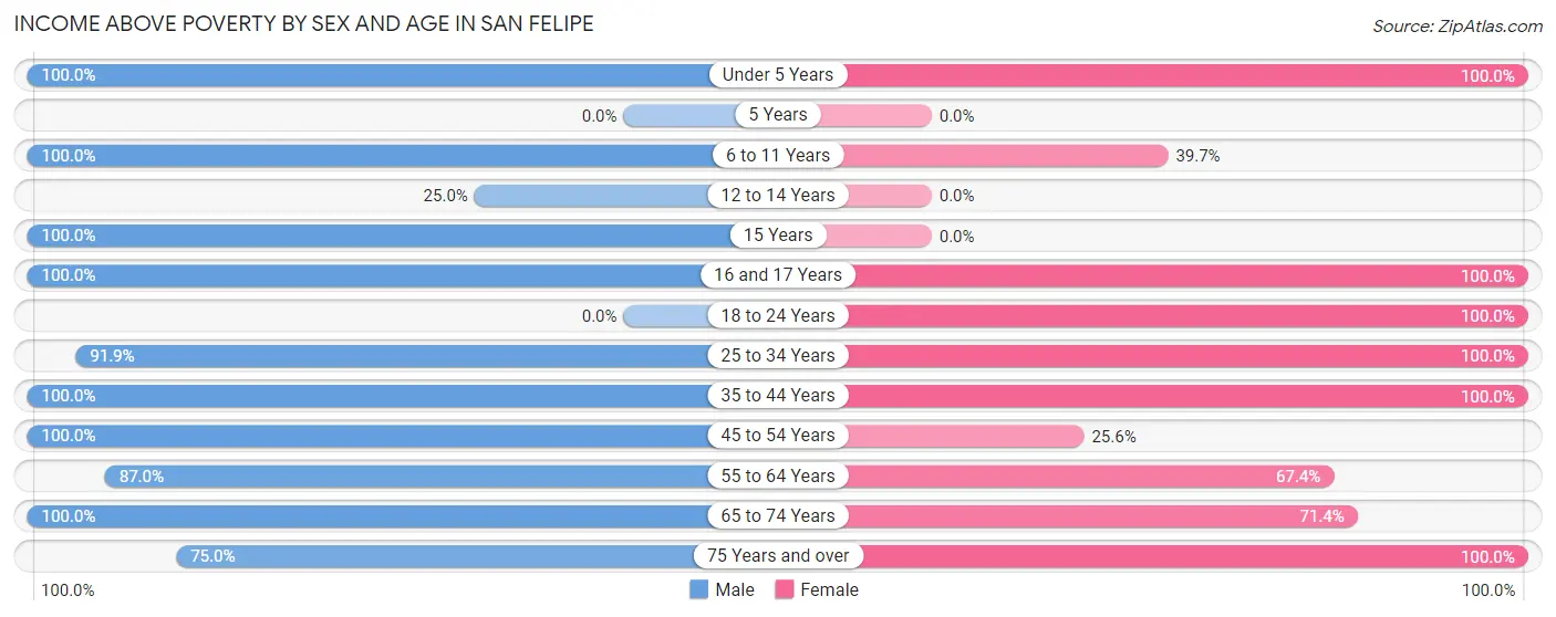 Income Above Poverty by Sex and Age in San Felipe