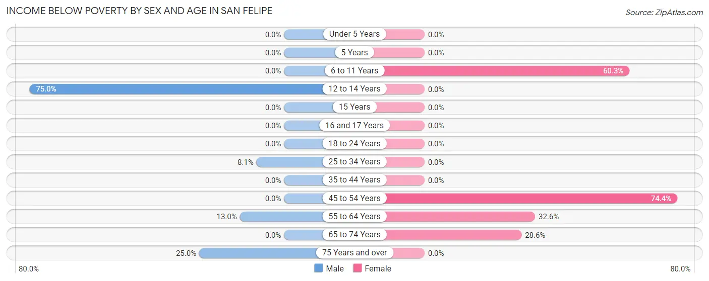Income Below Poverty by Sex and Age in San Felipe