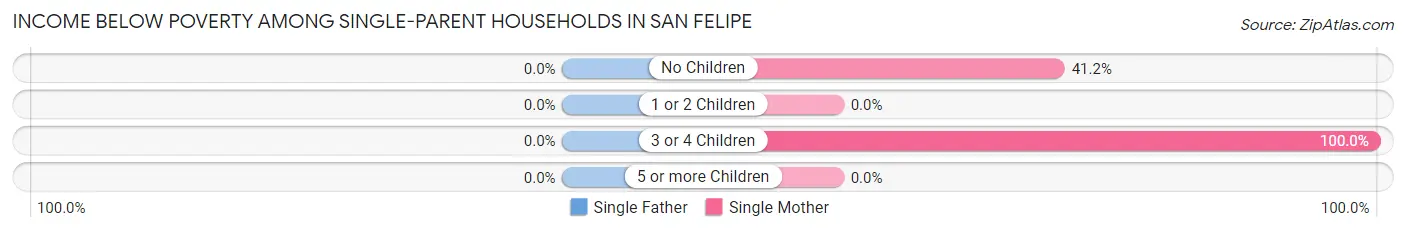 Income Below Poverty Among Single-Parent Households in San Felipe
