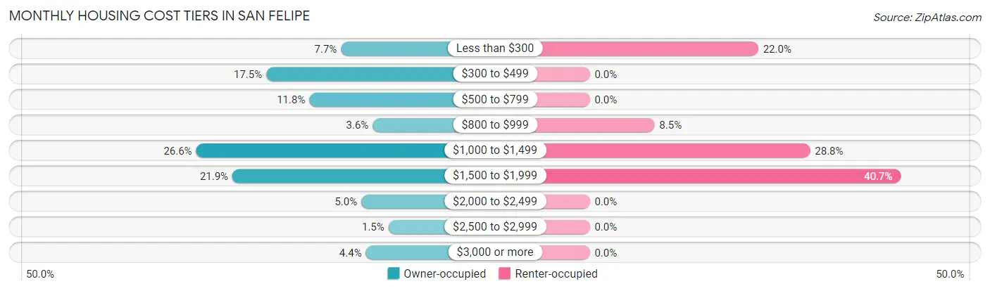 Monthly Housing Cost Tiers in San Felipe
