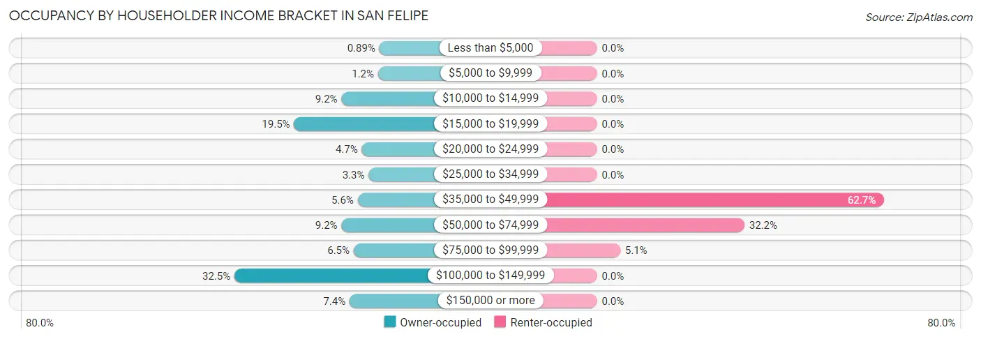Occupancy by Householder Income Bracket in San Felipe