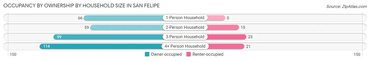 Occupancy by Ownership by Household Size in San Felipe