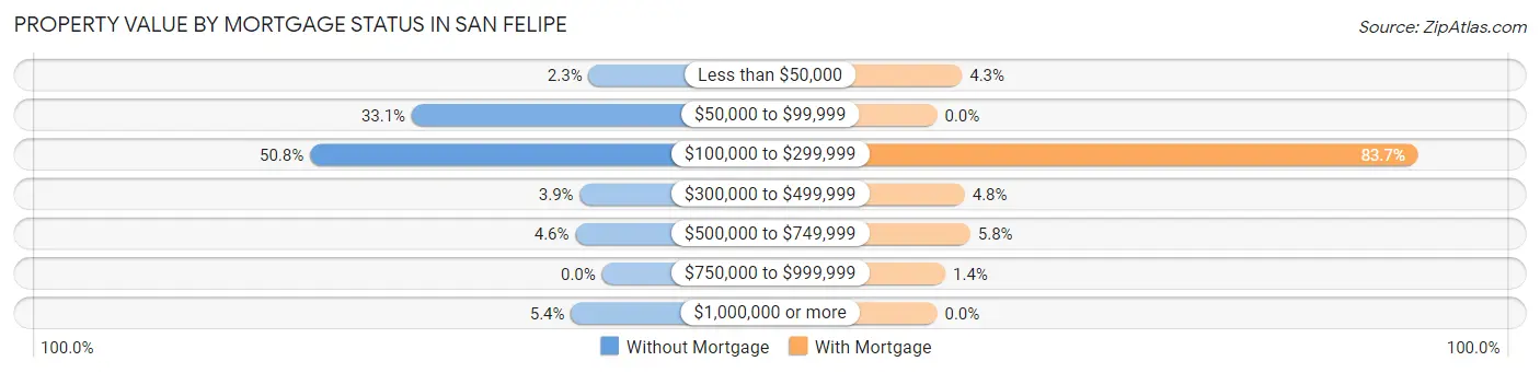 Property Value by Mortgage Status in San Felipe