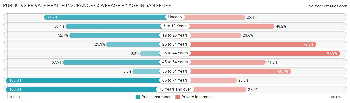 Public vs Private Health Insurance Coverage by Age in San Felipe