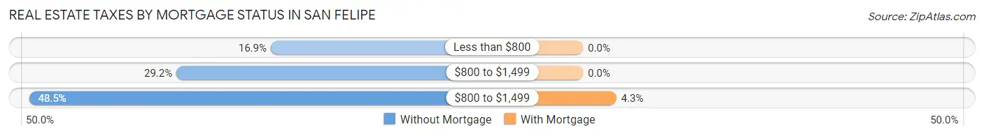 Real Estate Taxes by Mortgage Status in San Felipe