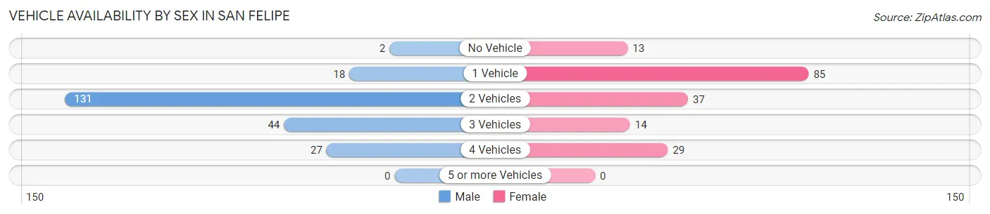 Vehicle Availability by Sex in San Felipe