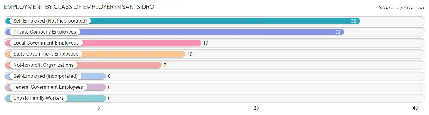 Employment by Class of Employer in San Isidro