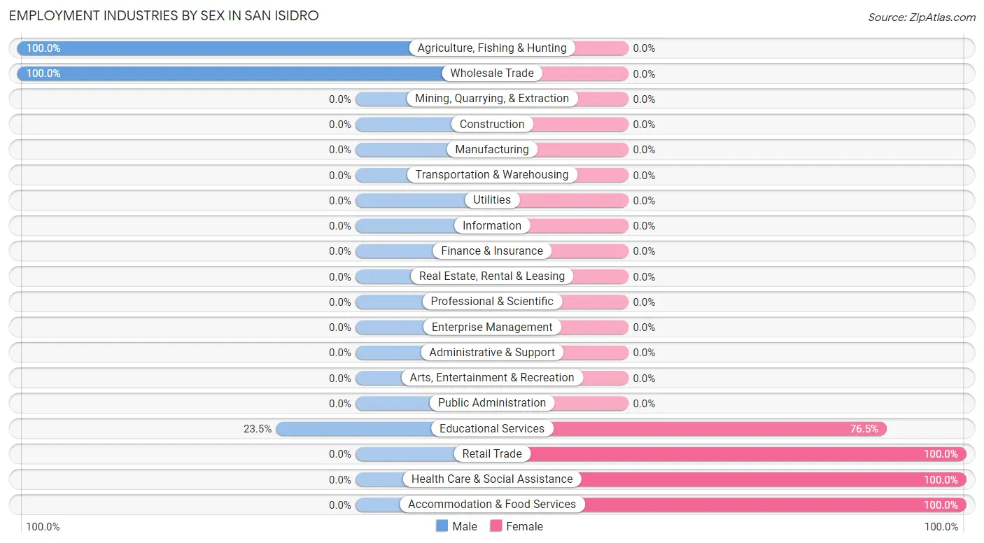 Employment Industries by Sex in San Isidro