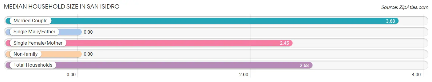 Median Household Size in San Isidro