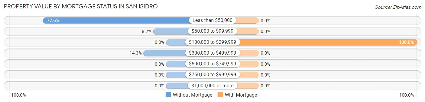 Property Value by Mortgage Status in San Isidro