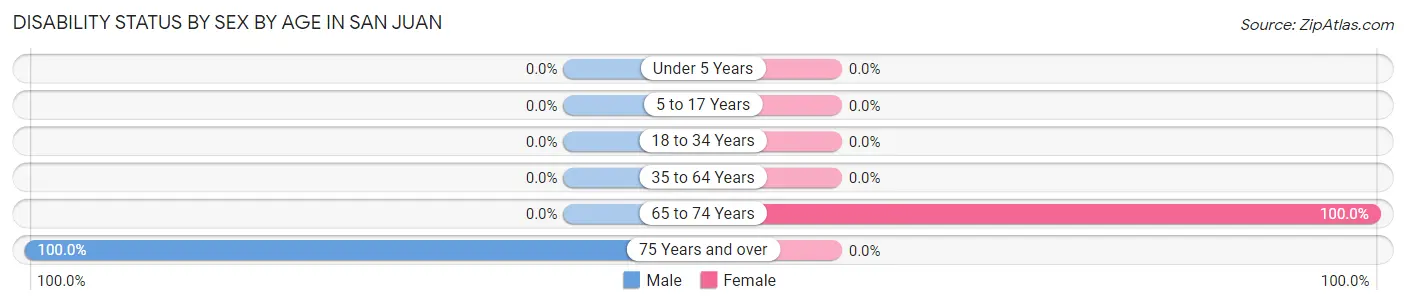 Disability Status by Sex by Age in San Juan