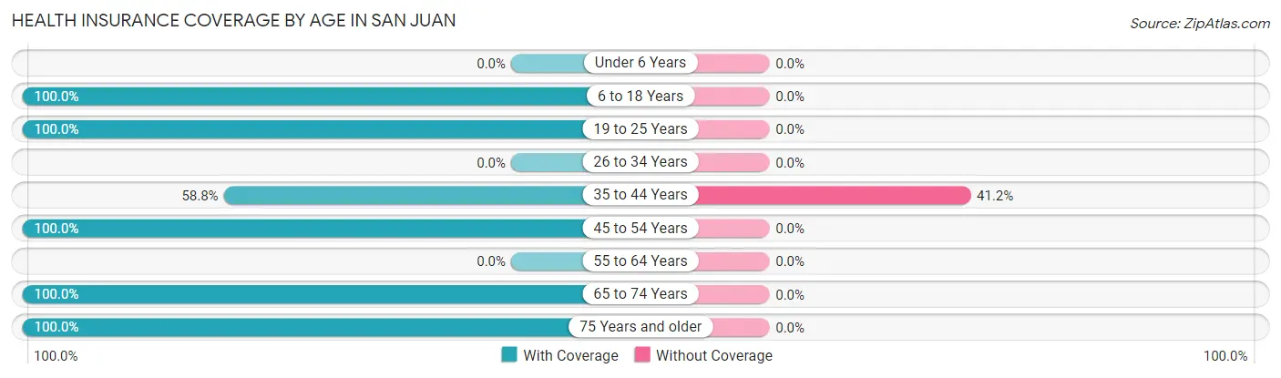 Health Insurance Coverage by Age in San Juan