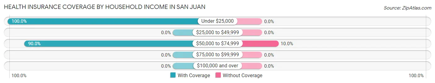 Health Insurance Coverage by Household Income in San Juan