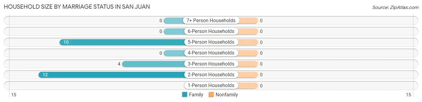 Household Size by Marriage Status in San Juan