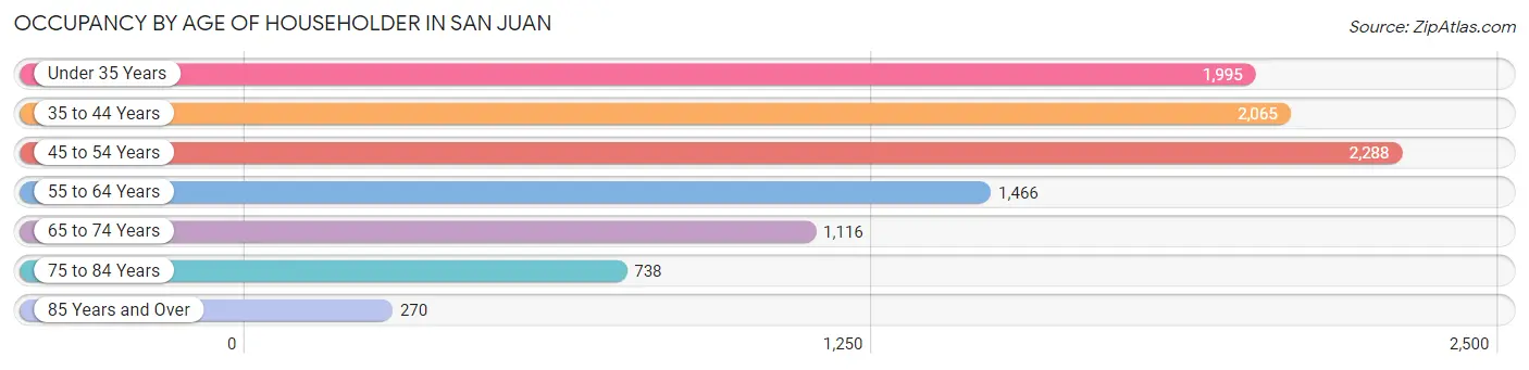 Occupancy by Age of Householder in San Juan