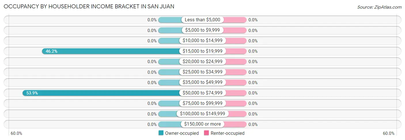 Occupancy by Householder Income Bracket in San Juan