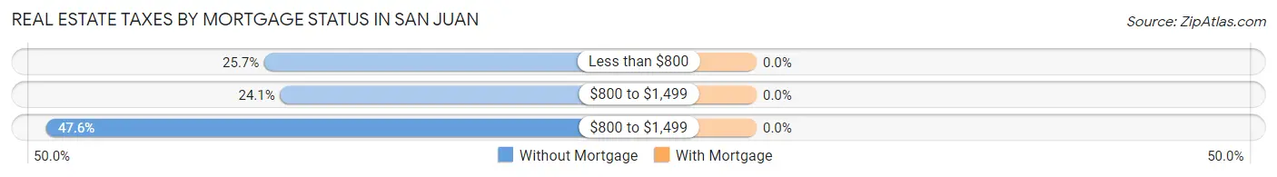 Real Estate Taxes by Mortgage Status in San Juan