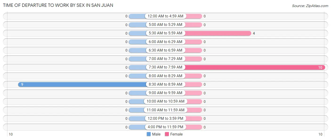Time of Departure to Work by Sex in San Juan