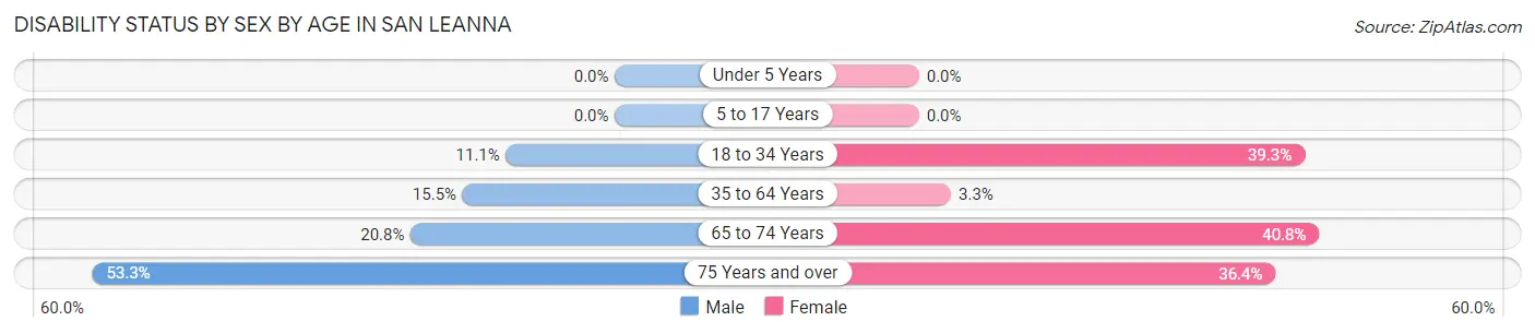 Disability Status by Sex by Age in San Leanna