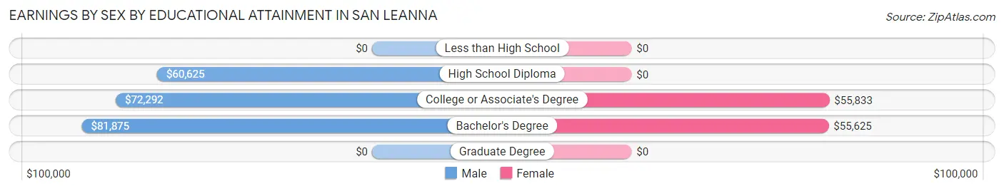 Earnings by Sex by Educational Attainment in San Leanna