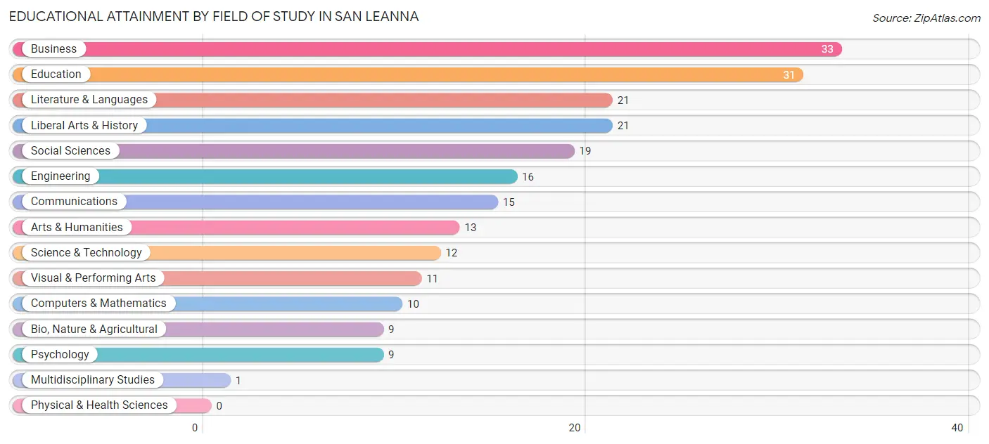 Educational Attainment by Field of Study in San Leanna