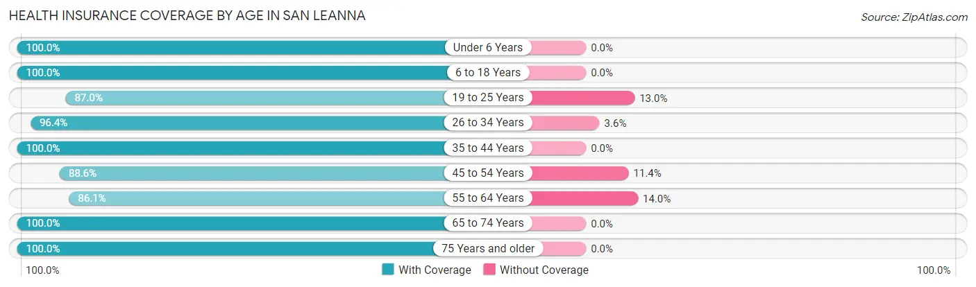 Health Insurance Coverage by Age in San Leanna