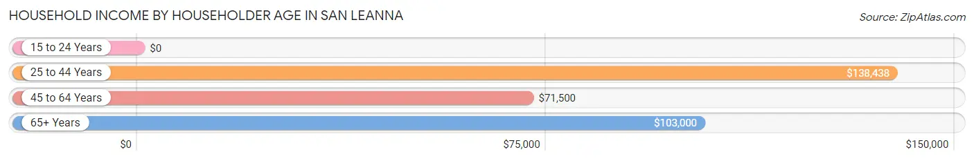 Household Income by Householder Age in San Leanna