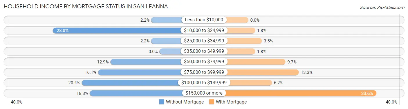 Household Income by Mortgage Status in San Leanna