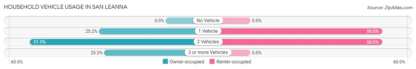 Household Vehicle Usage in San Leanna