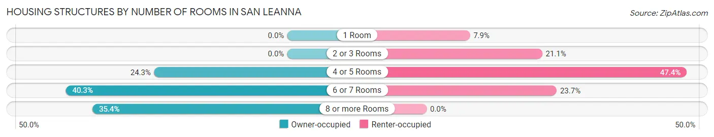 Housing Structures by Number of Rooms in San Leanna