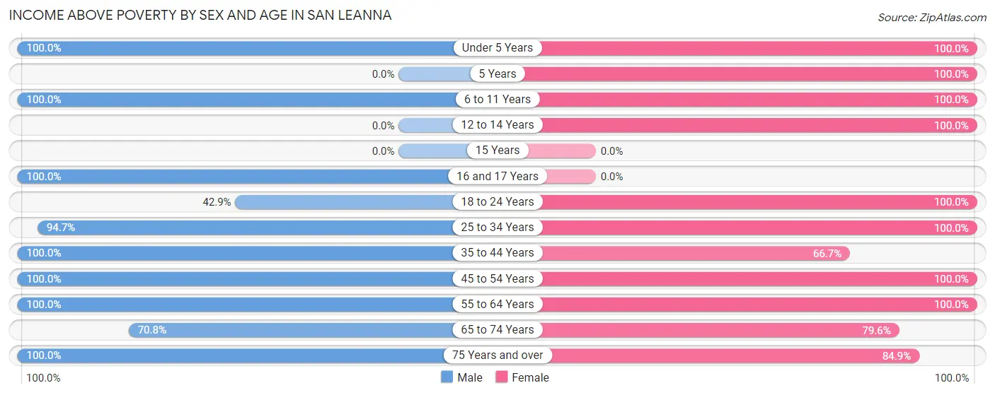 Income Above Poverty by Sex and Age in San Leanna